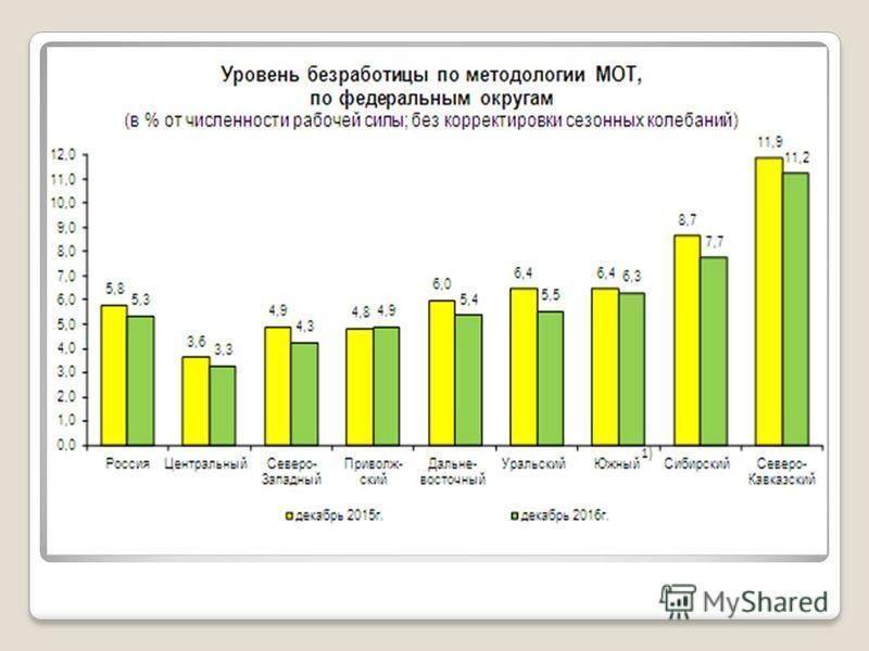 Безработица в сша – статистические данные и причины роста