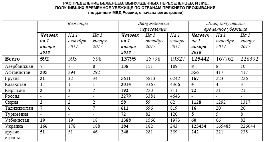 Льготы и выплаты беженцам из украины в россии в 2023 году, пособие переселенцам