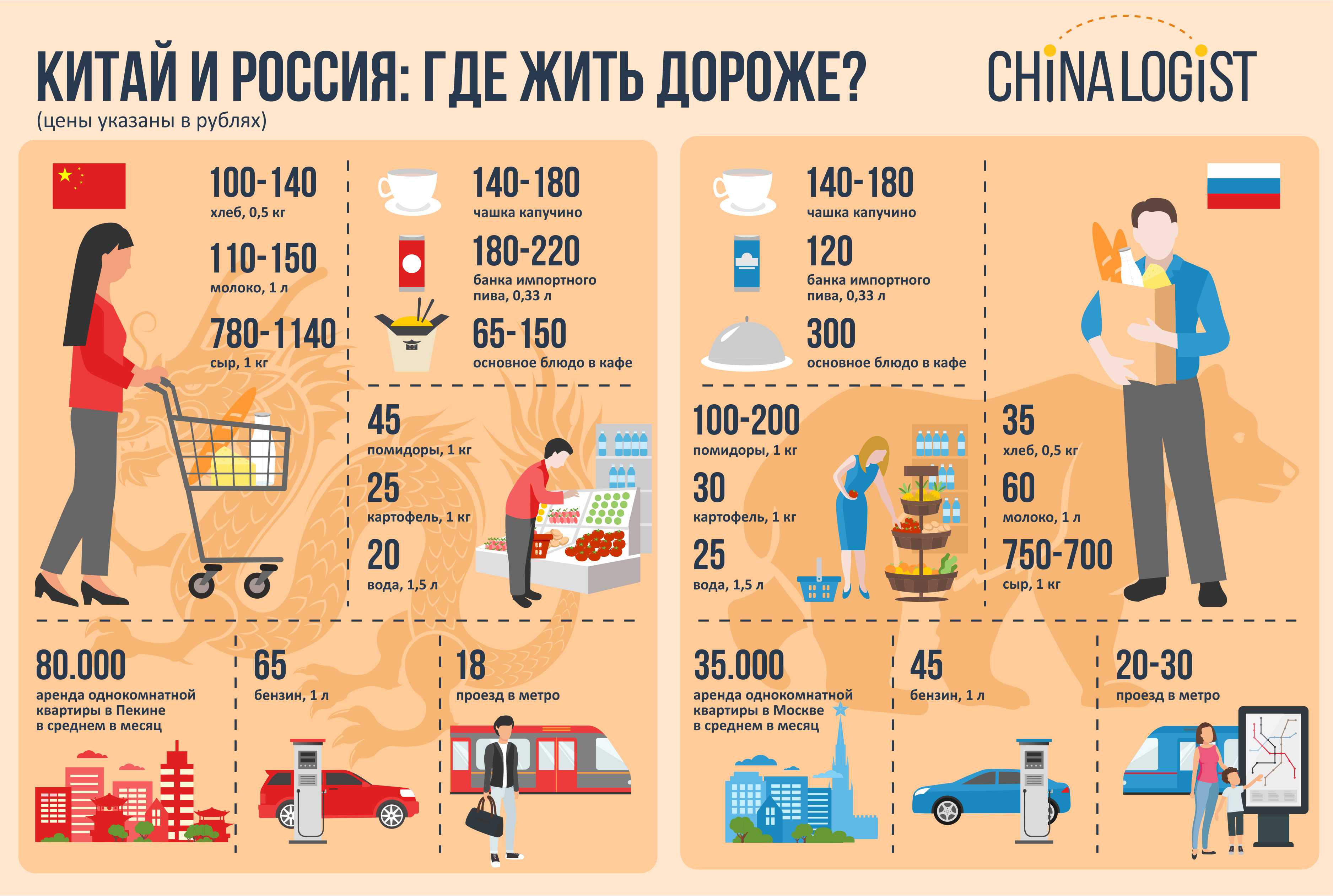В китай самостоятельно — стоимость, что нужно знать