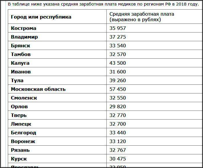 Средняя зарплата в россии в месяц. Средняя зарплата врача в России в 2021. Средняя заработная плата врачей. Зарплата. Оклады врачей в 2021 году.