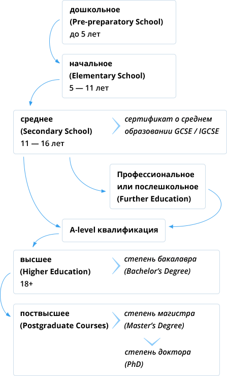 Образование великобритании схема