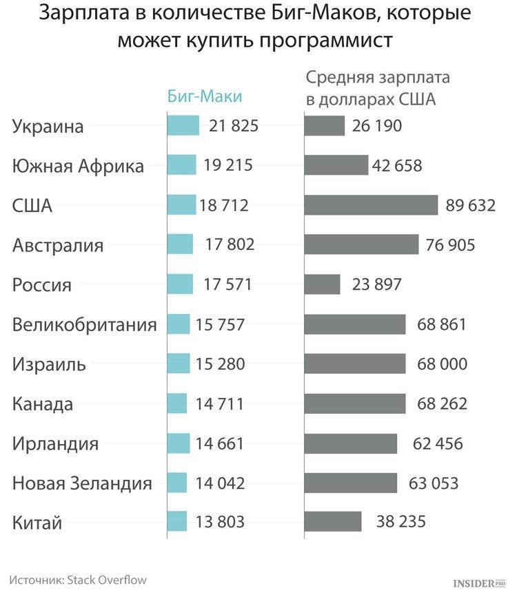 Заработная плата программиста. Зарплата. Средняя зарплата программиста. Средняя зарплата.