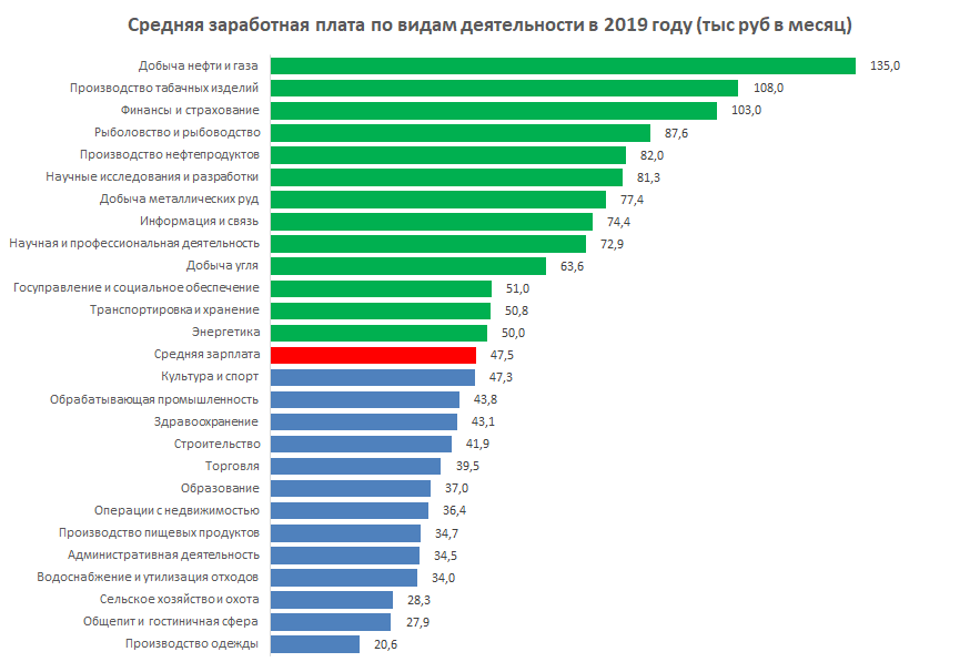 Хотите знать настоящую среднюю зарплату в россии? вот вам реальные цифры | кризистан | дзен