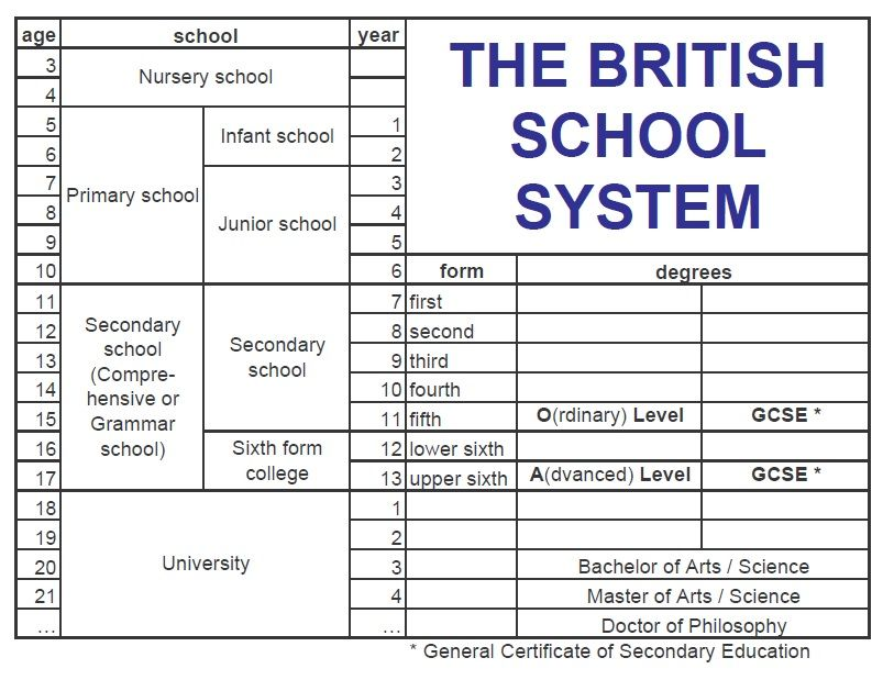 The British School System таблица. Система образования в Британии схема. System of Education in great Britain таблица. Схема системы образования в Великобритании на английском языке.