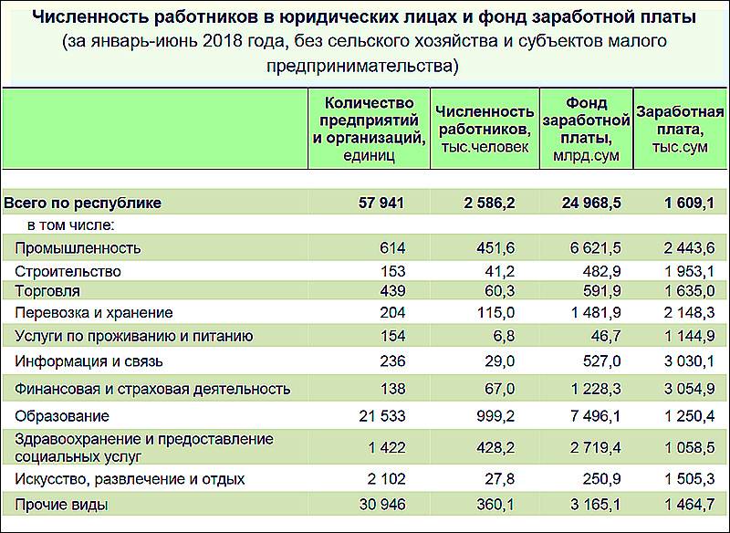 Средняя зарплата в узбекистане (ташкенте) в 2021 году