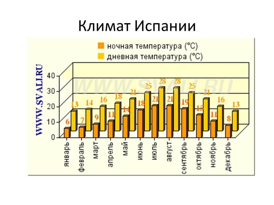 Погода в испании. Климатическая карта Испании. Климат Испании таблица. Климат Испании график. Климат Испании карта.