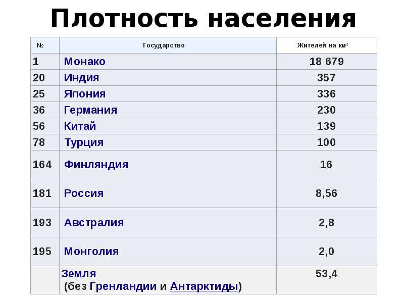 Самые крупные города мира по населению, плотности, площади и длинне