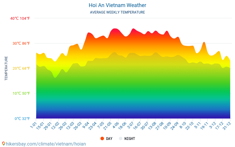 Климат и погода во вьетнаме по месяцам