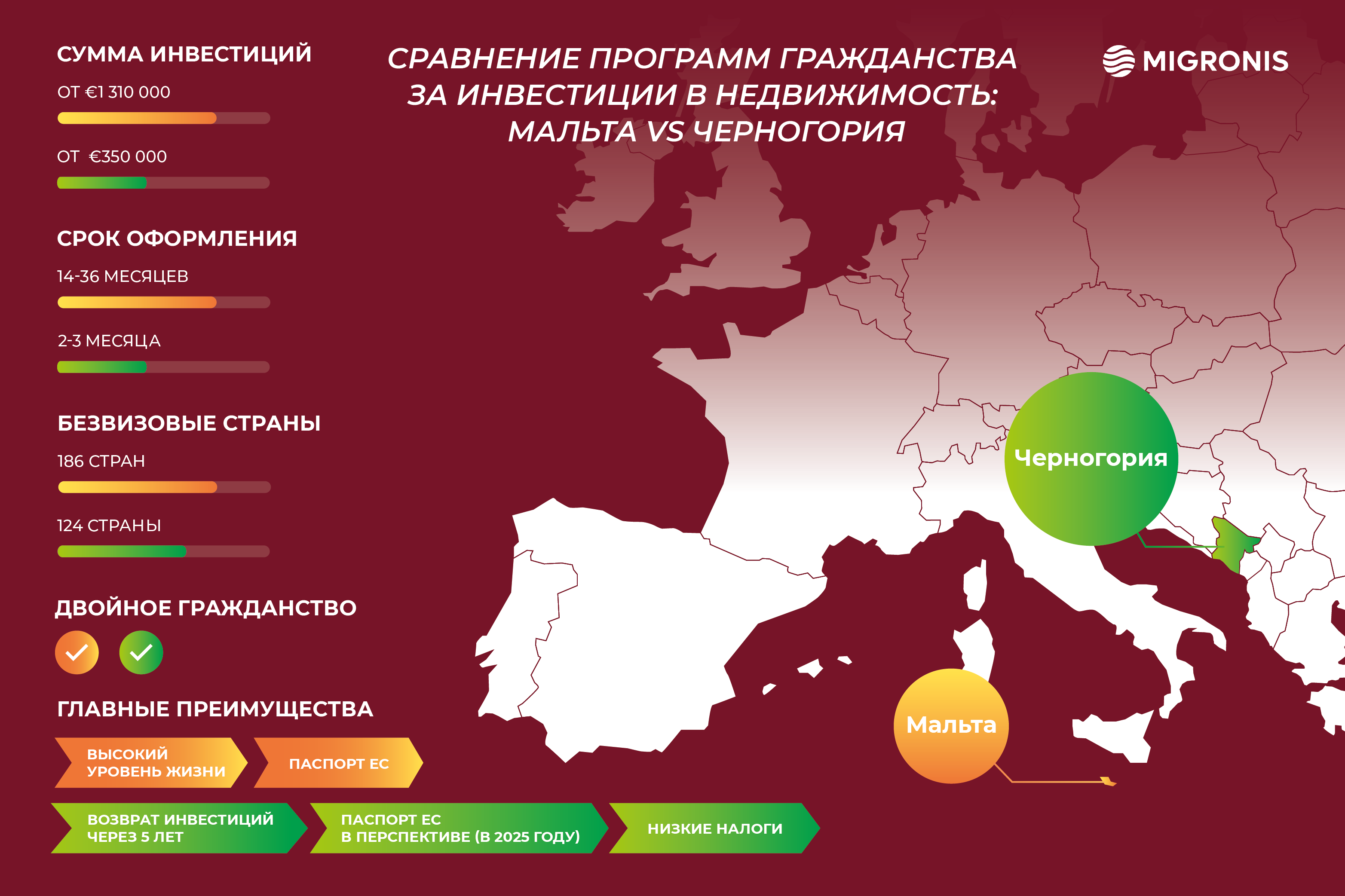 Гражданство через инвестиции. Зарубежное гражданство за инвестиции. Паспорт Черногории безвизовые страны. Страны с двойным гражданством Европа.