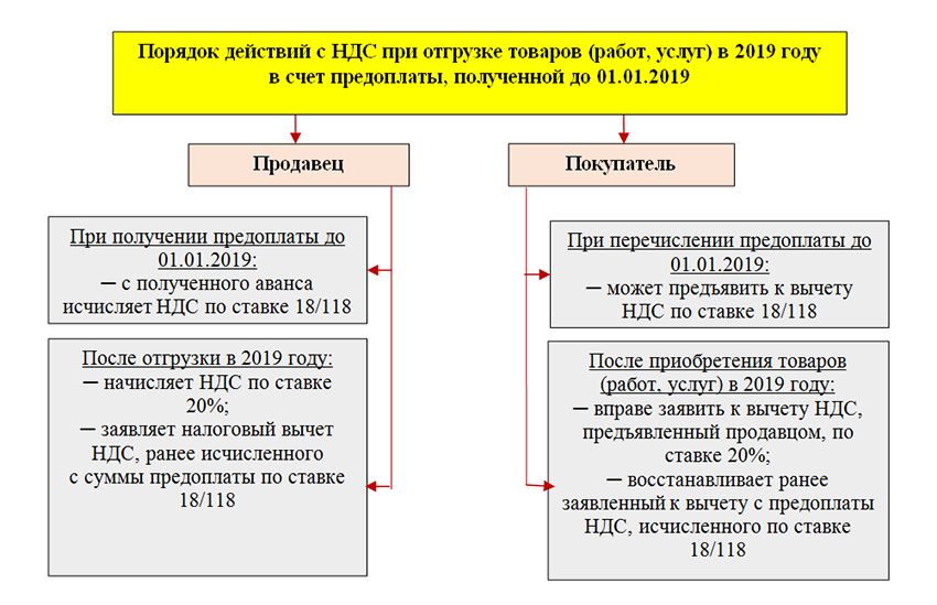 Налоговый вычет с аванса