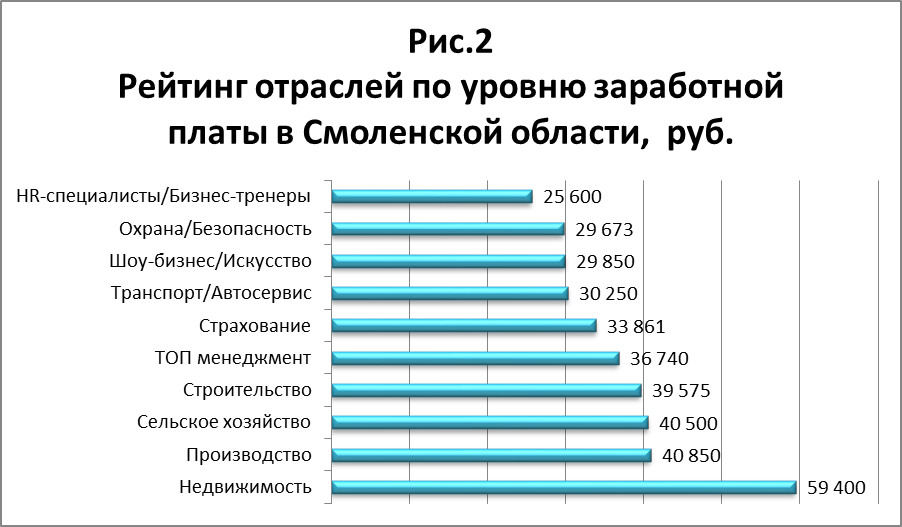 Рыночный уровень заработной платы это