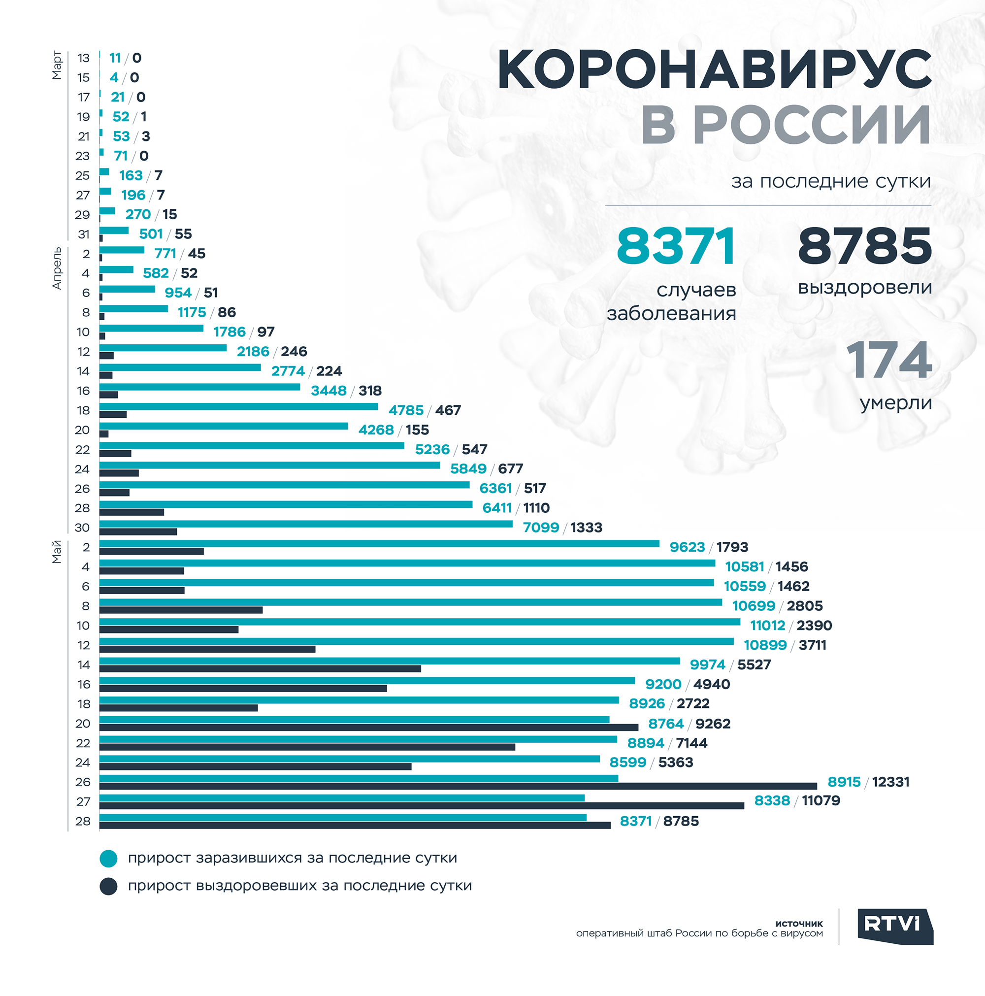 Статистика коронавируса россия мир. Коронавирус в России статистика за сутки. Сколько заболевших коронавирусом. Статистика на сегодняшний день. Общее число зараженных.