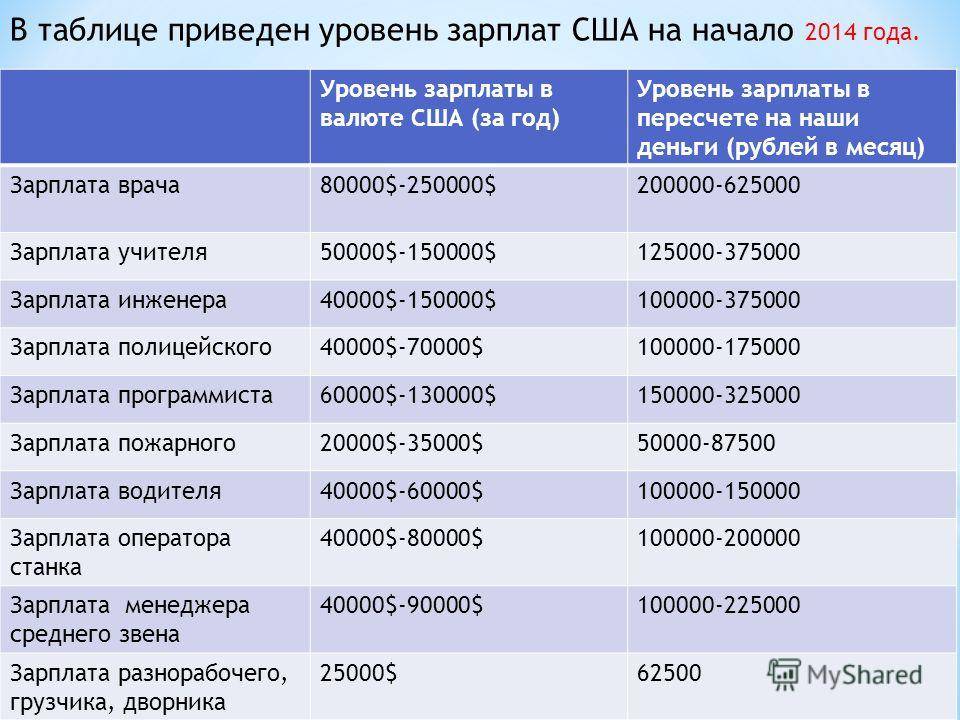 Зарплаты продавцов и других торговых профессий в сша