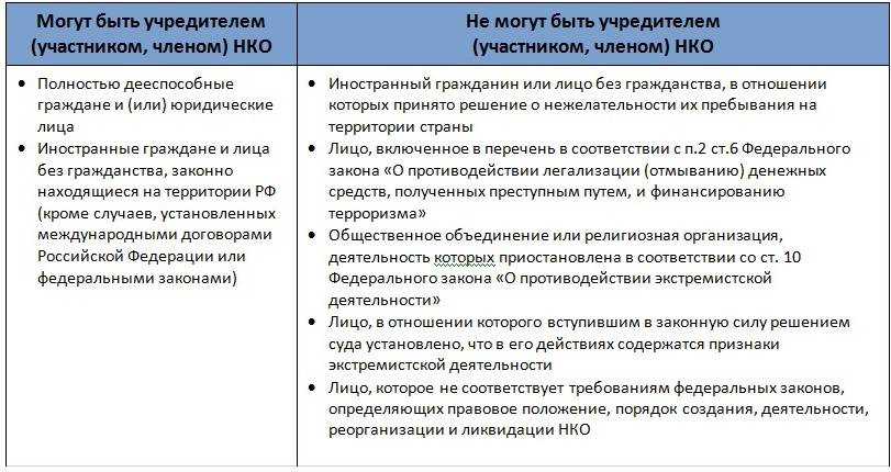 Могут ли иностранные граждане и лица. Некоммерческие организации учредители. Права учредителей автономной некоммерческой организации. Некоммерческие организации участники и учредители. Общественные организации учредители.