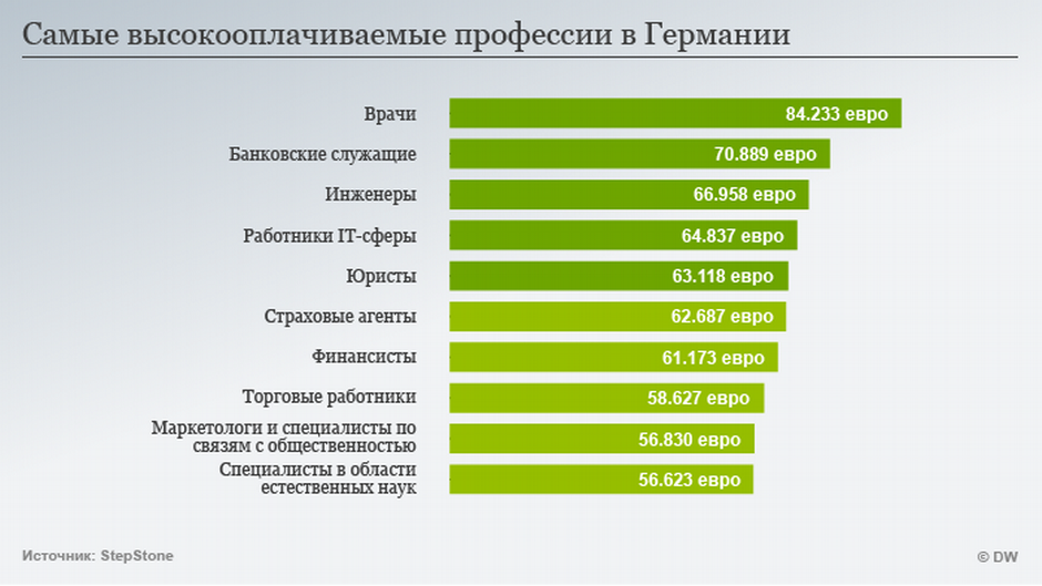 Проект популярные профессии в великобритании