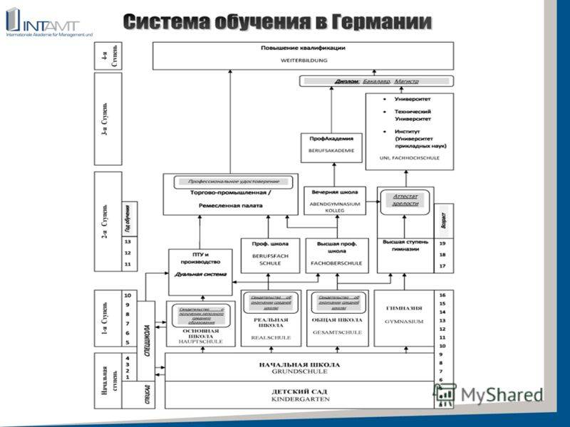 Схема немецкого образования