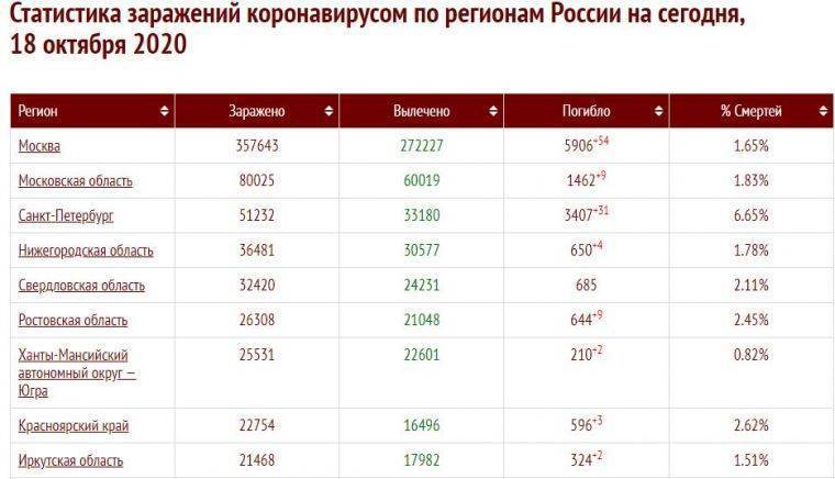 Сколько заразивших в екатеринбурге. Статистика заражения коронавирусом. Коронавирус статистика 2020 год.