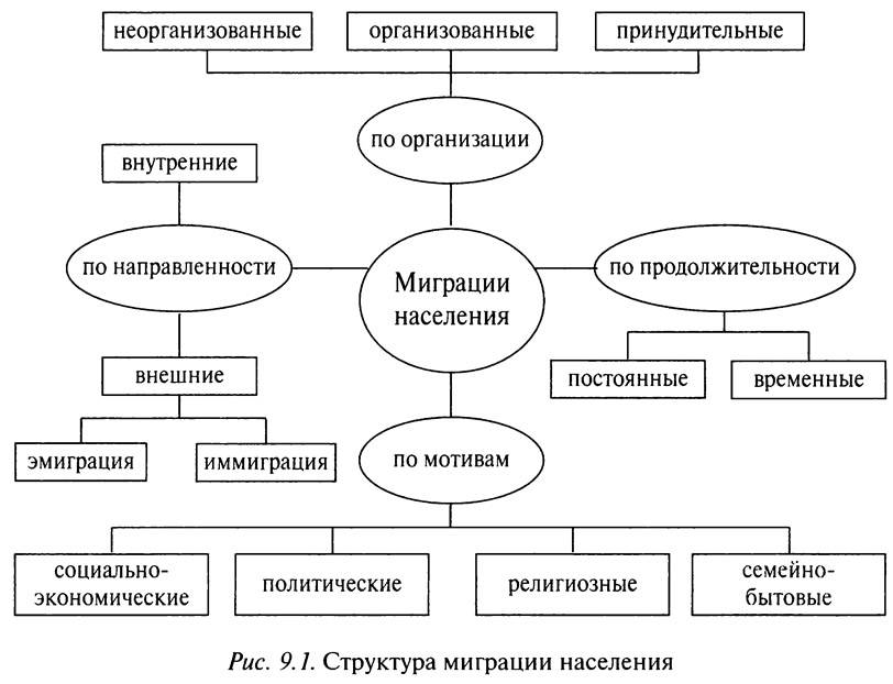 На основе своих знаний и текста учебника дополните предложенную схему различие миграций