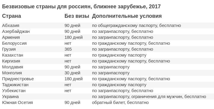 Рф без загранпаспортов. Список стран куда не нужна виза для россиян. Безвизовые государства для Таджикистана.