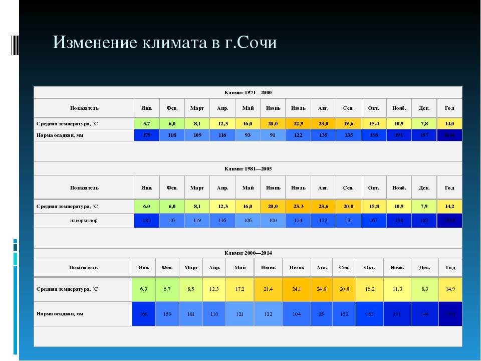 Климат сочи. Климат Сочи по месяцам. Климатические показатели Сочи. Сочи климатическая таблица.