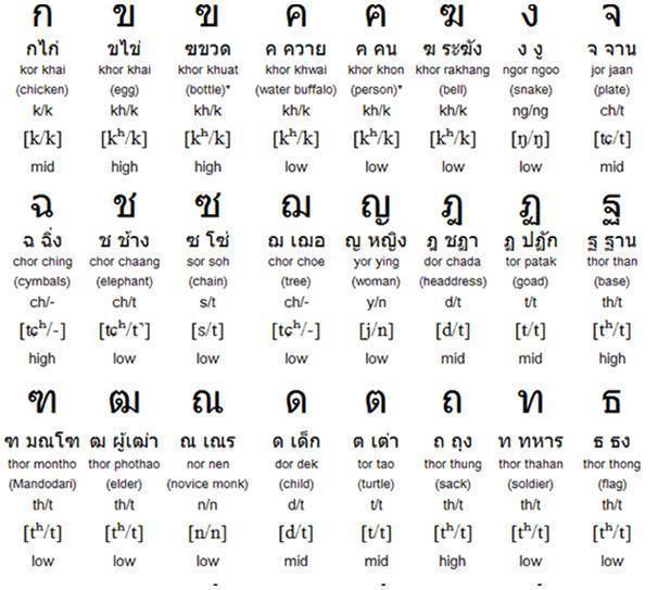 Русско-тайский онлайн-переводчик и словарь