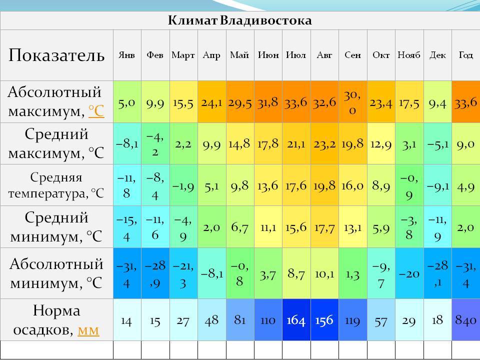 Температура воздуха в якутске по месяцам. Владивосток климат. Египет климат по месяцам. Средняя температура летом. Климатическая таблица Владивостока.