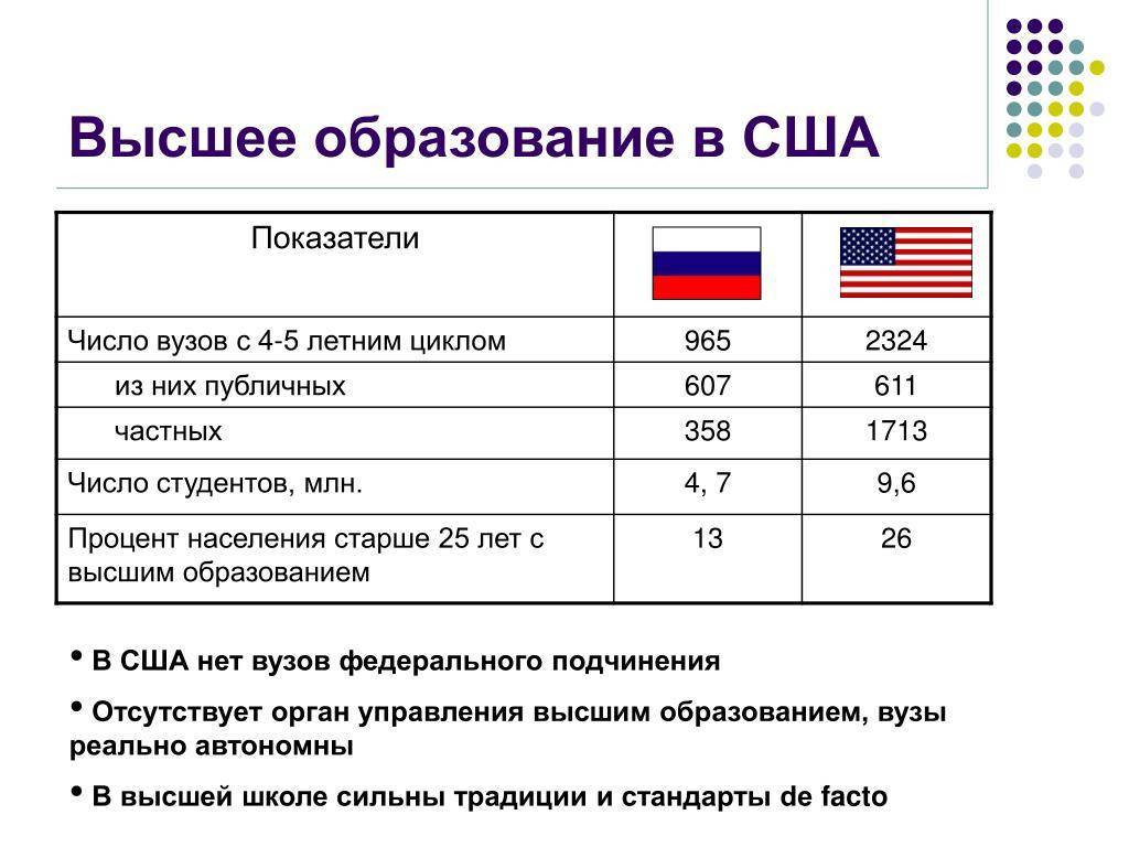 Система образования сша