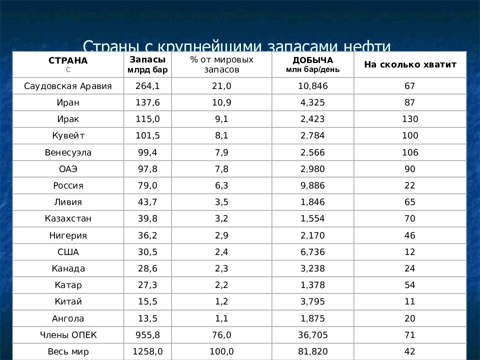 10 самых богатых стран мира по природным ресурсам