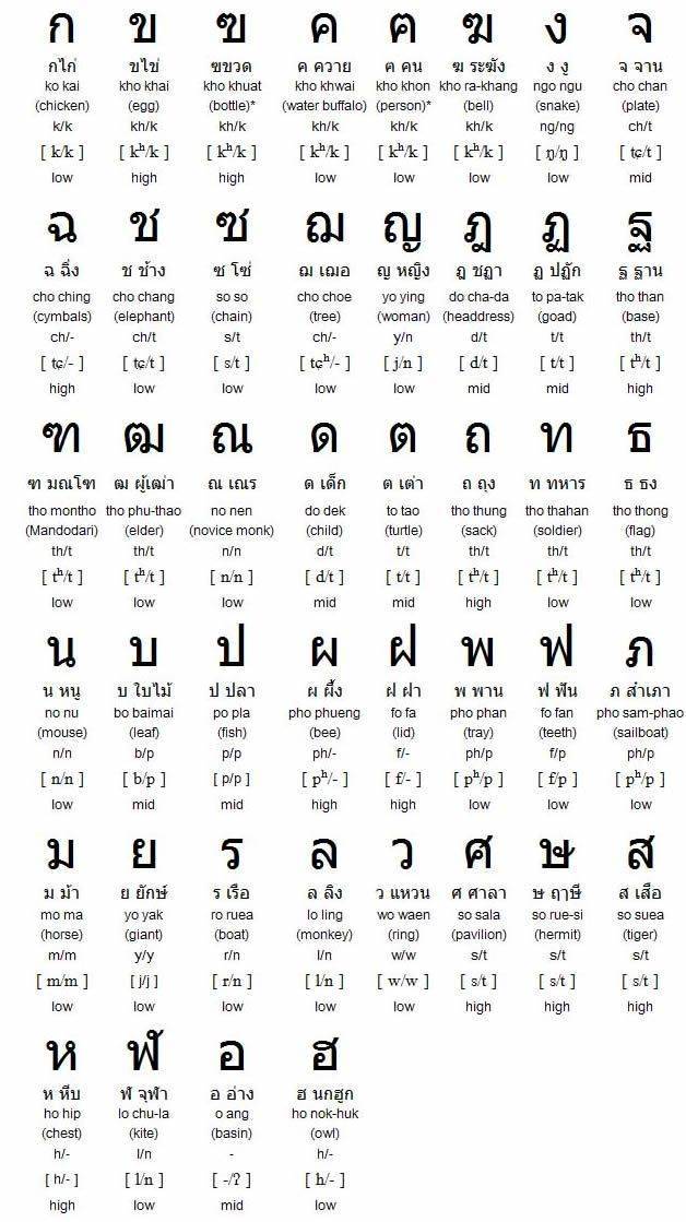 Тайский алфавитный алфавит - frwiki.wiki