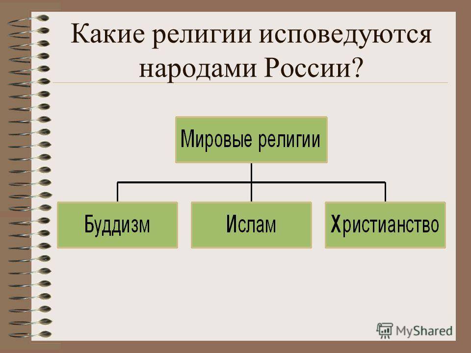 Религиозные народы. Религии народов России. Народы и религии мира. Какие народы какие религии исповедуют. Какие религи испадведуют в Росси.