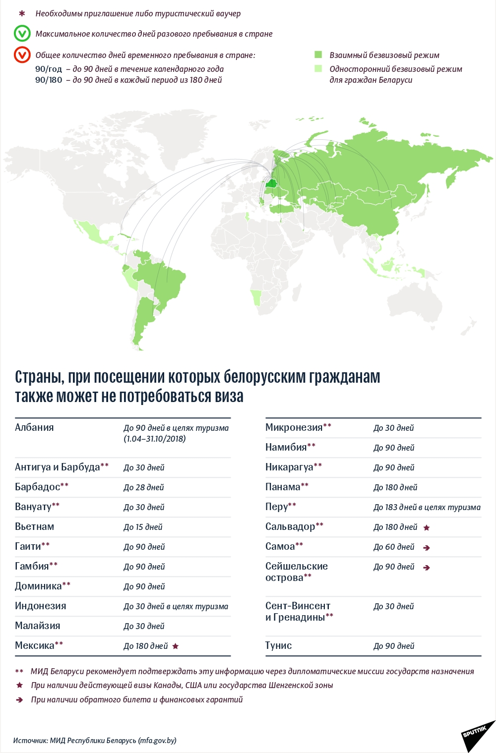 Список безвизовых стран для белорусов на 2019 год