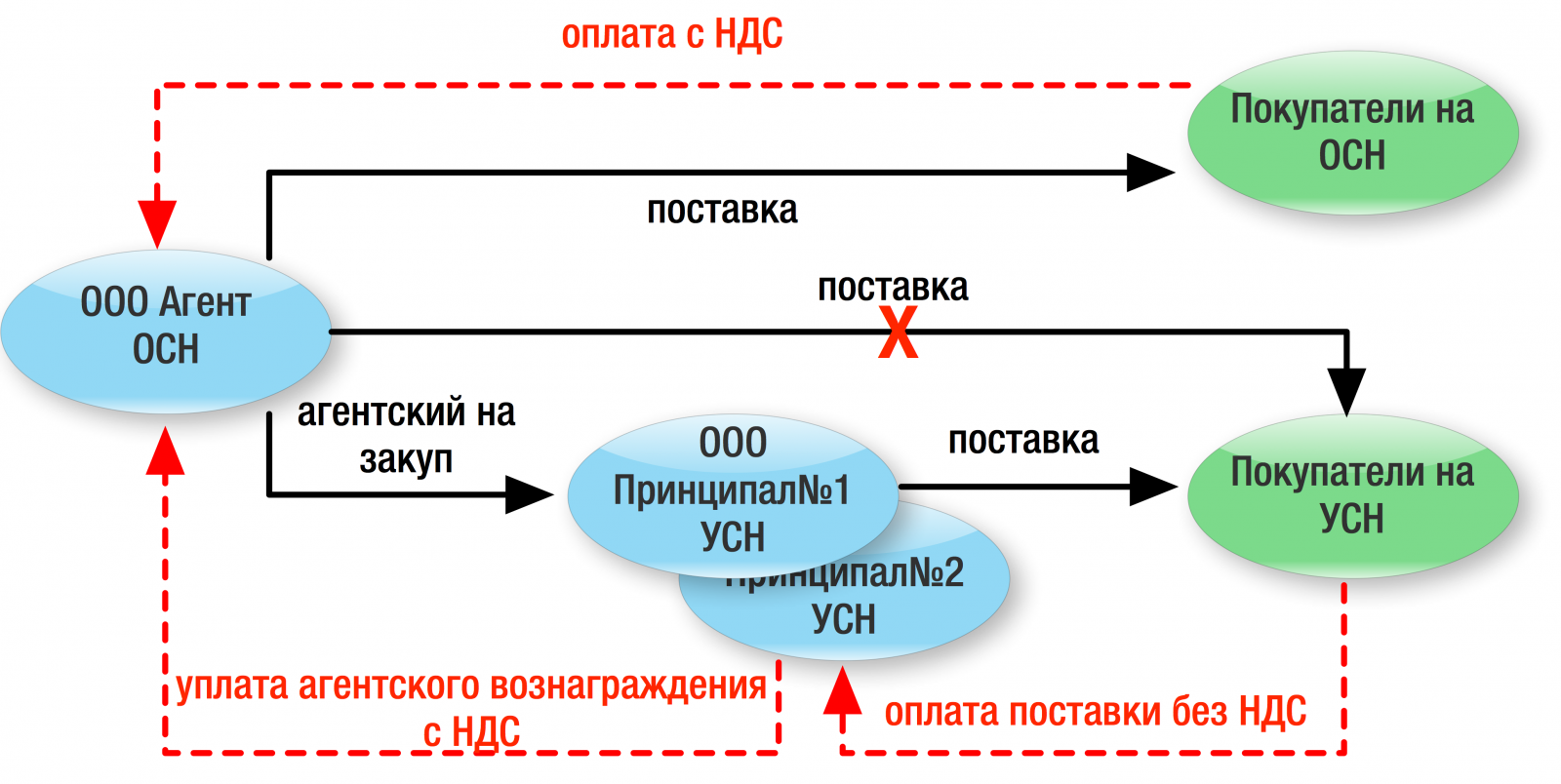 Ндс при ввозе из китая. Схема дробления бизнеса осн и УСН. Агентский договор схема. Агентская схема продаж. Схема уплаты НДС.