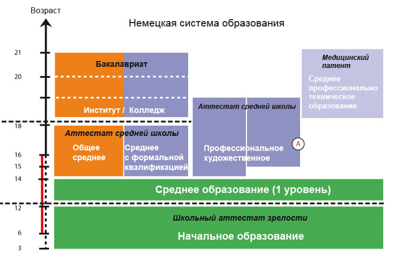 Схема немецкого образования