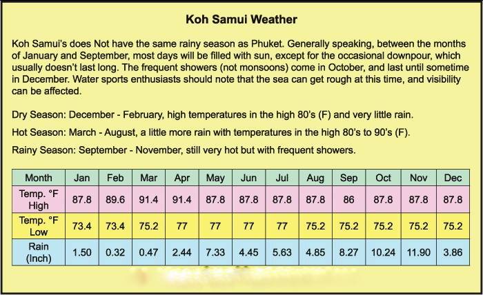 Погода на острове самуи в декабре, январе, феврале, марте, октябре, ноябре, сентябре, апреле, мае, июне, июле, августе - 2021