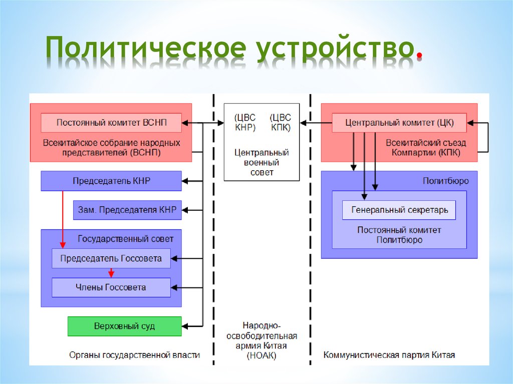 Схема политического управления