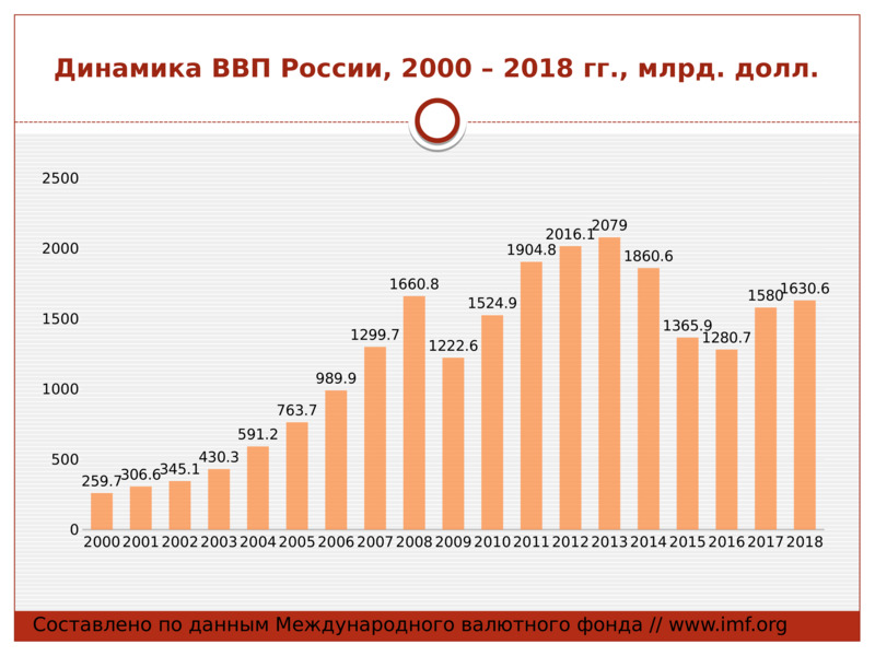 Внутренний продукт россии. ВВП РФ по годам 2000-2020. ВВП России с 2000 по 2021. График ВВП России с 2000 года. График роста ВВП России с 2000 по 2020.