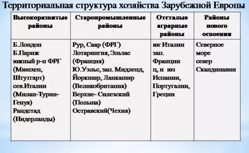 Характеристика стран европы по плану