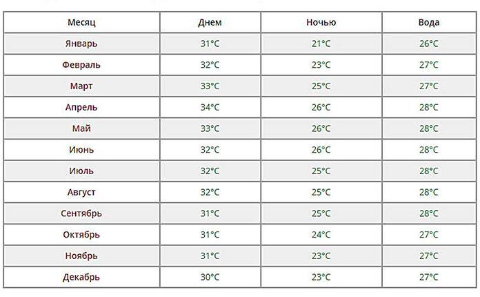 Погода в таиланде по месяцам и температура воды — описание, фото