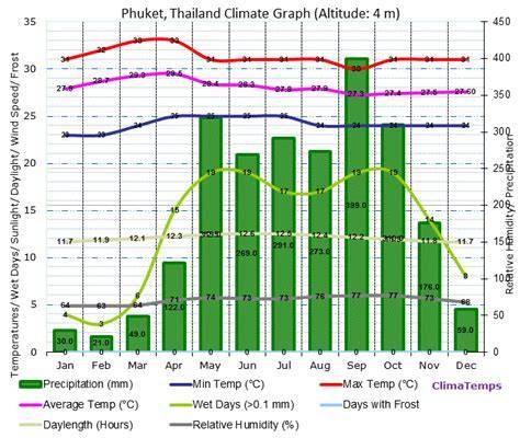 Погода в тайланде по месяцам