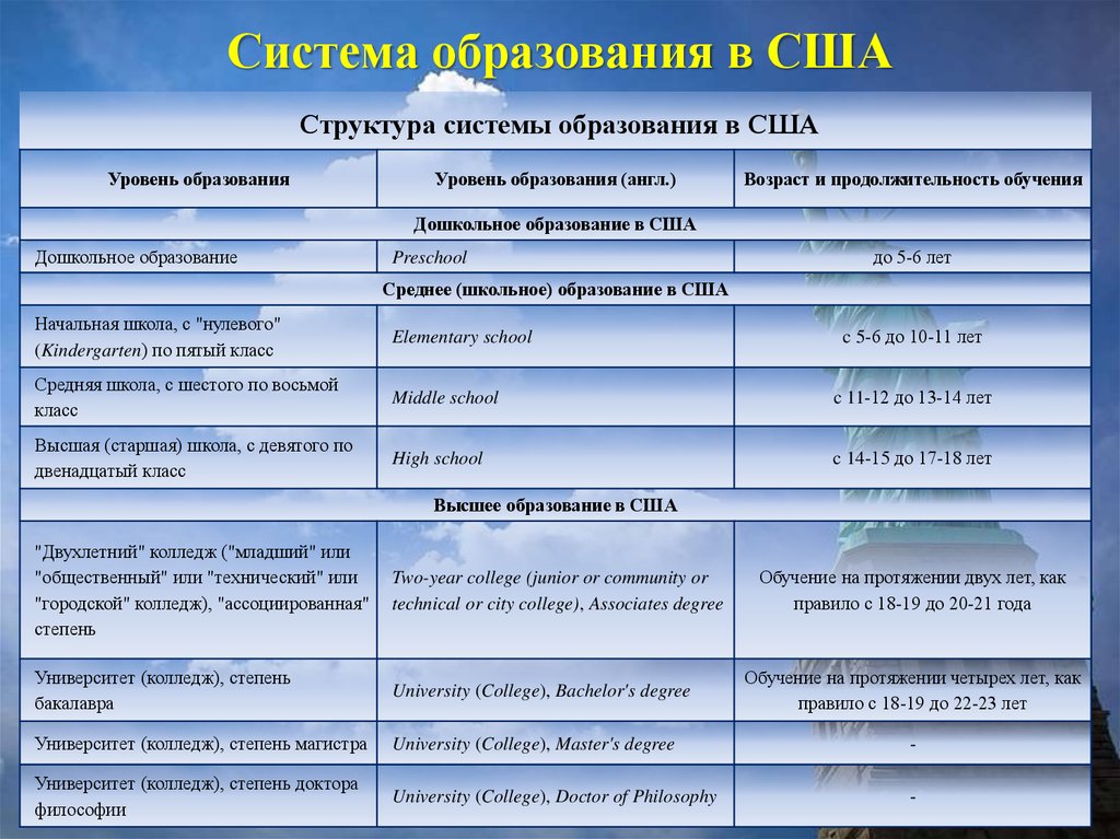 Система образования сша схема