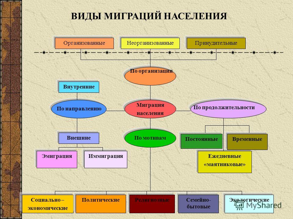 Процессы населения. Схема классификации миграций. Типы миграции населения мира основные направления. Схема основные виды миграции. Типы миграции населения таблица России.