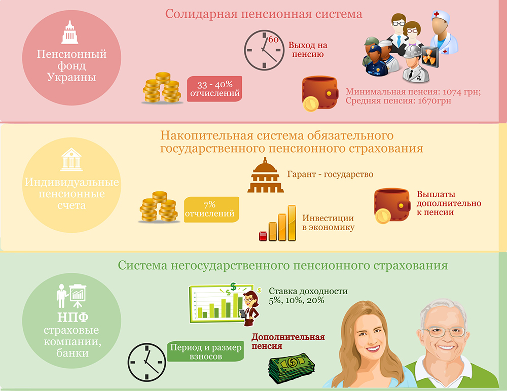 Накопительный фонд пенсии. Накопительная система пенсии. Накопительная пенсия инфографика. Пенсионная система Украины. Пенсионное обеспечение инфографика.