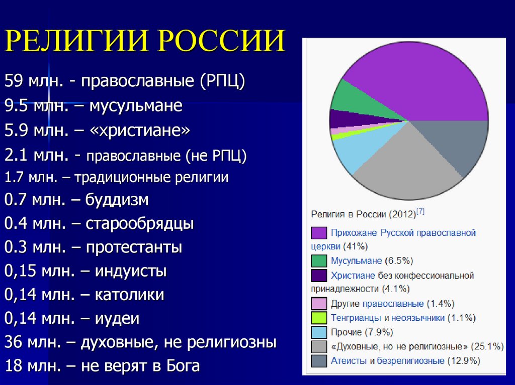 Конфессии в современной россии проект