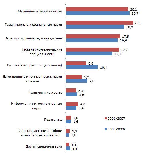 Для каких профессий нужно высшее образование. Востребованные профессии в Австралии. Список технических специальностей в вузах. Самые востребованные специальности вузов. Топ самых популярных специальностей в вузах.