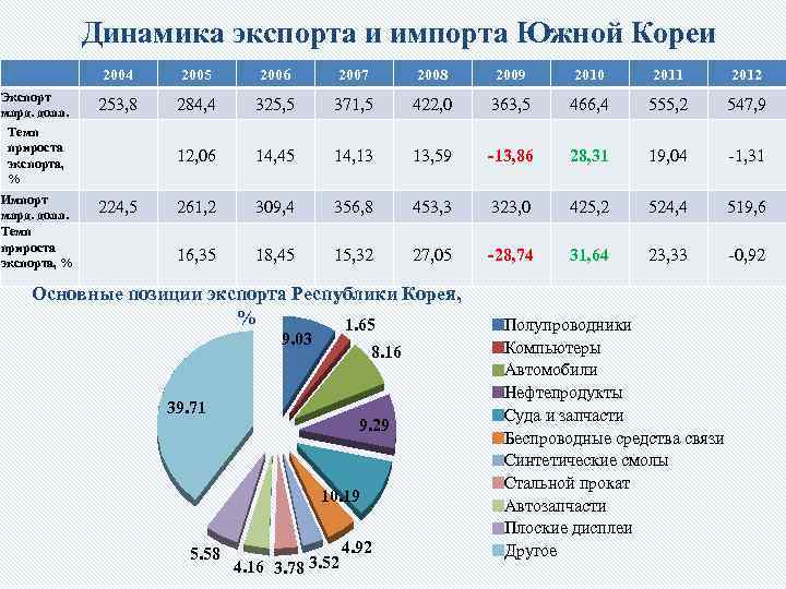 Диаграмма экспорта и импорта японии