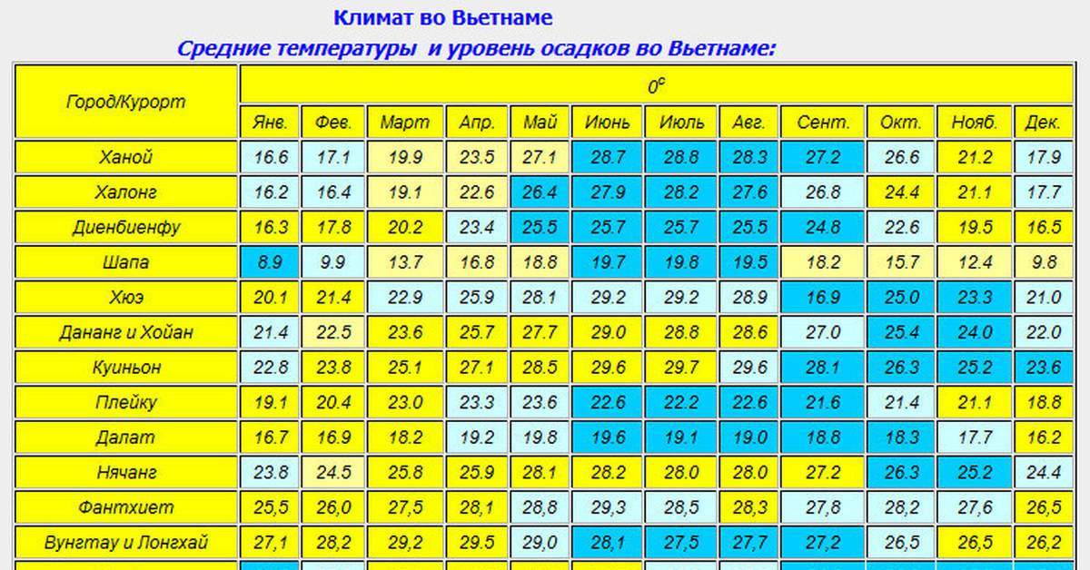 Погода во вьетнаме картинки