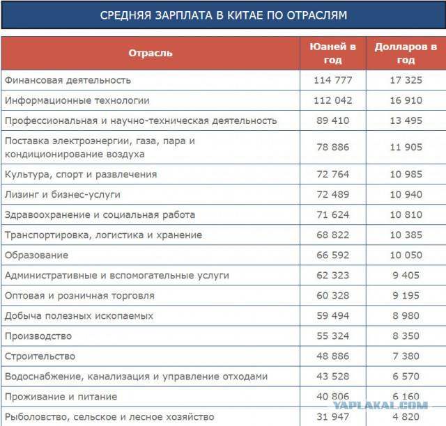 Средняя зарплата в китае в долларах и юанях: список профессий :: businessman.ru