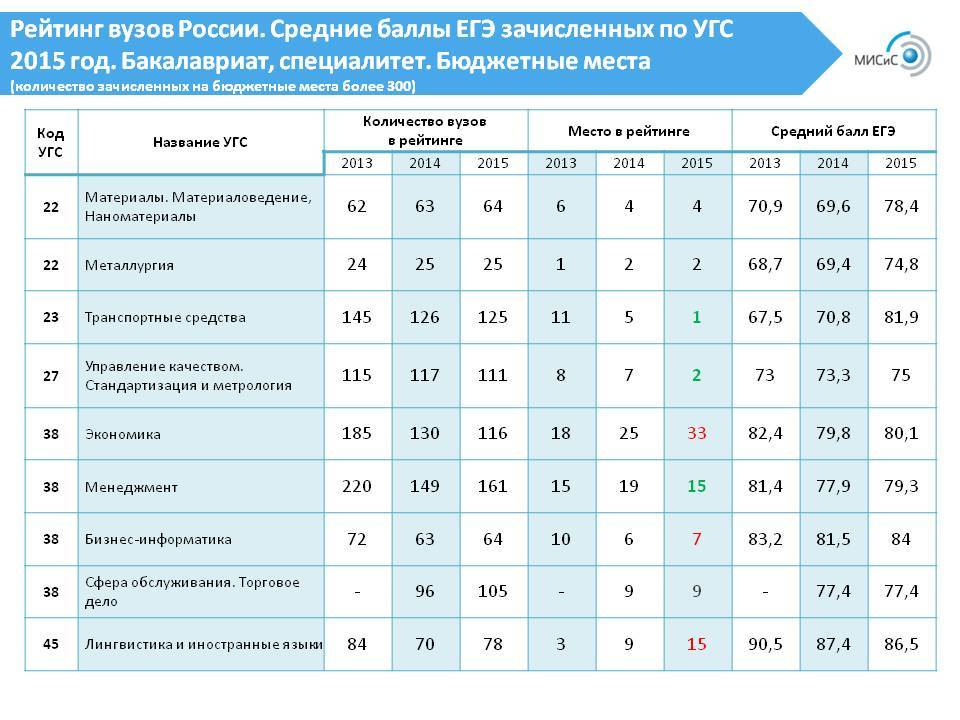 Бюджетные институты россии. Баллы в вузе. Проходные баллы в вузы. Бюджет вуз. Бюджетные места в вузах.