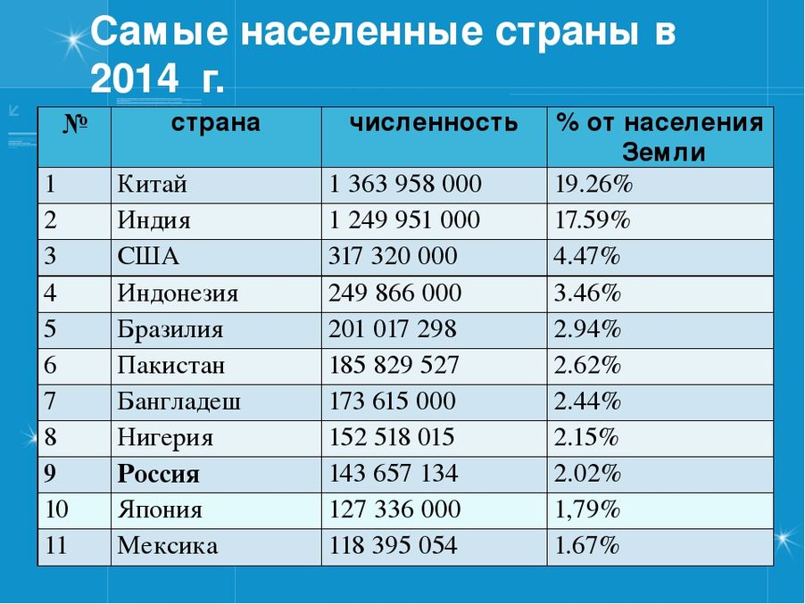 Численность населения по странам мира (2020 год) • всезнаешь.ру
