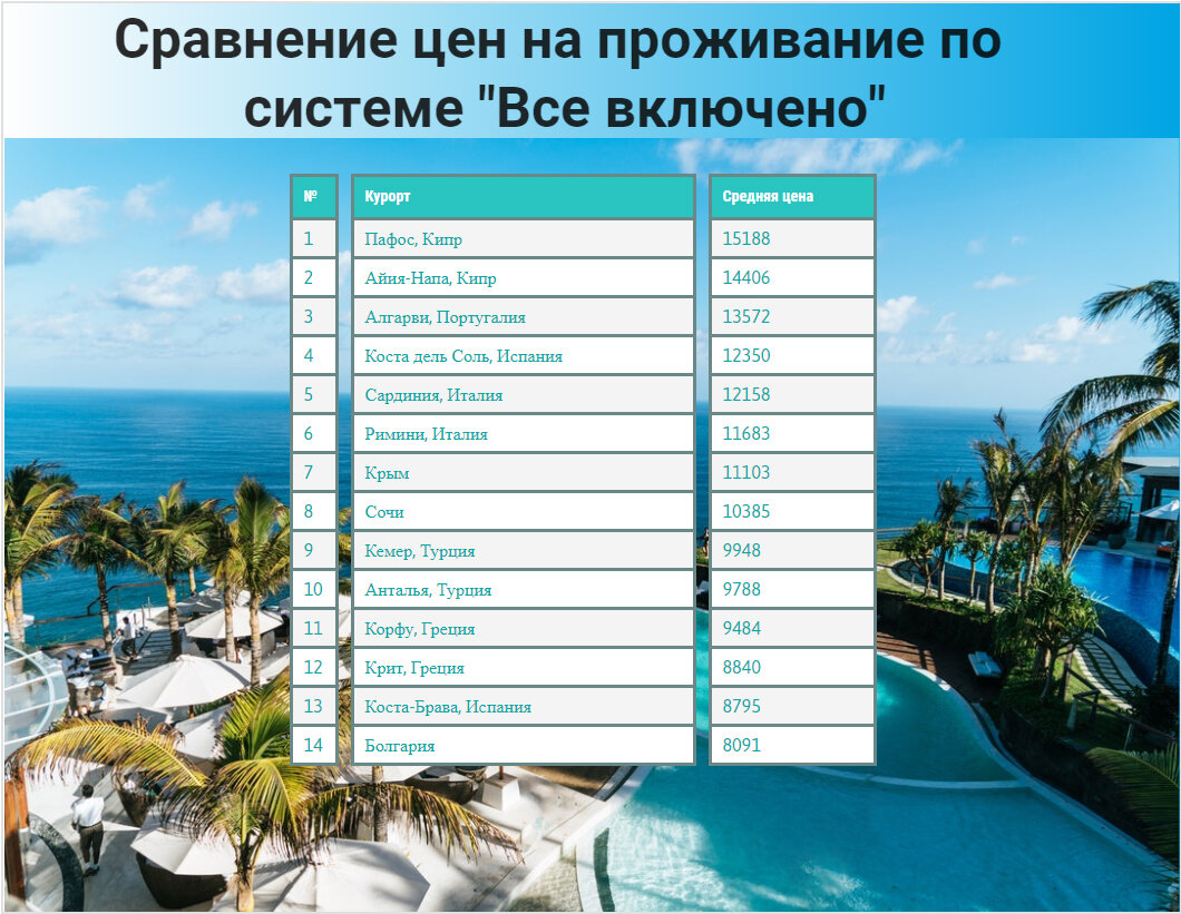 Самые популярные курорты: топ-19